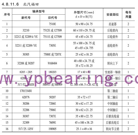 北汽福(fu)田車橋軸承型号(hao)