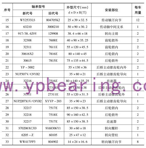 EQ1094F6D、EQ1108G6D（5平柴、5噸(dun)王）車橋軸(zhóu)承型号