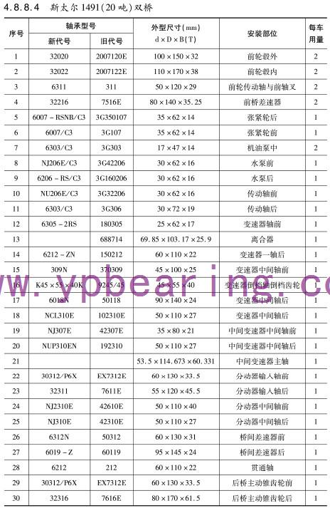 斯(si)太爾1491（20噸）雙橋(qiao)車橋軸承型(xíng)号