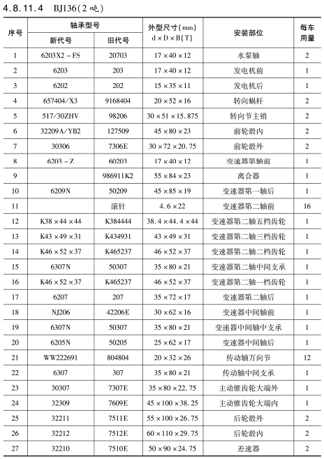 BJ136（2噸）車橋(qiáo)軸承型号(hào)