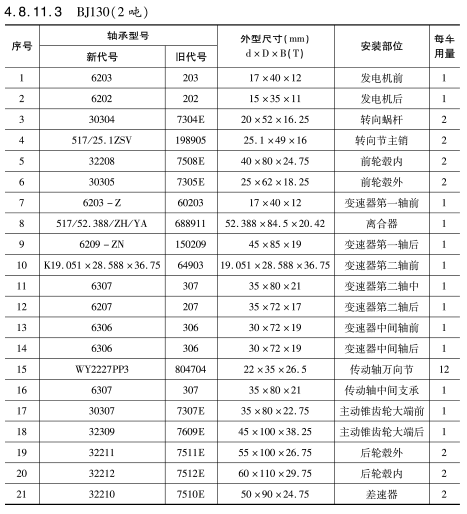 BJ130（2噸）車(che)橋軸承(chéng)型号