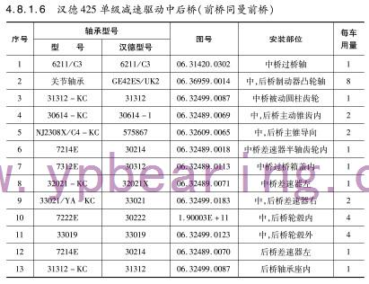 漢(han)德425單級減(jian)速驅動中(zhong)後橋（前橋(qiao)同曼前橋(qiáo)）軸承