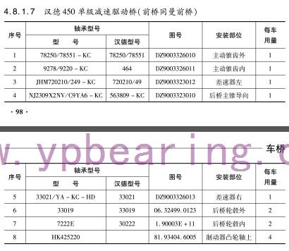 漢德450單(dan)級減速(su)驅動橋(qiáo)（前橋同(tong)曼前橋(qiáo)）軸承-鷹(ying)牌軸承(cheng)