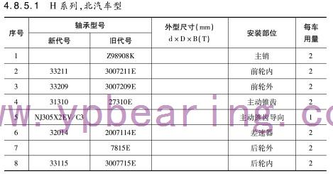 H系列，北(bei)汽車型軸承(cheng)
