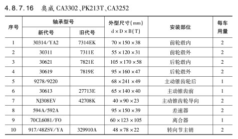 奧(ao)威CA3302、PK213T、CA3252軸承(cheng)