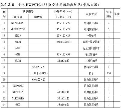 重汽HW19710/15710變速箱用軸(zhóu)承規範(帶取力器(qì)) 重汽HW19710/15710變速箱用軸(zhou)承規範(帶取力器(qi))